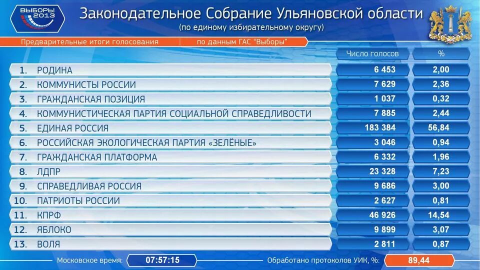 Результаты голосования в башкортостане. Результаты выборов в Башкирии. Последние выборы в Законодательное собрание. Выборы Башкортостан Курултай. «Выборы» (Гас «выборы»),.