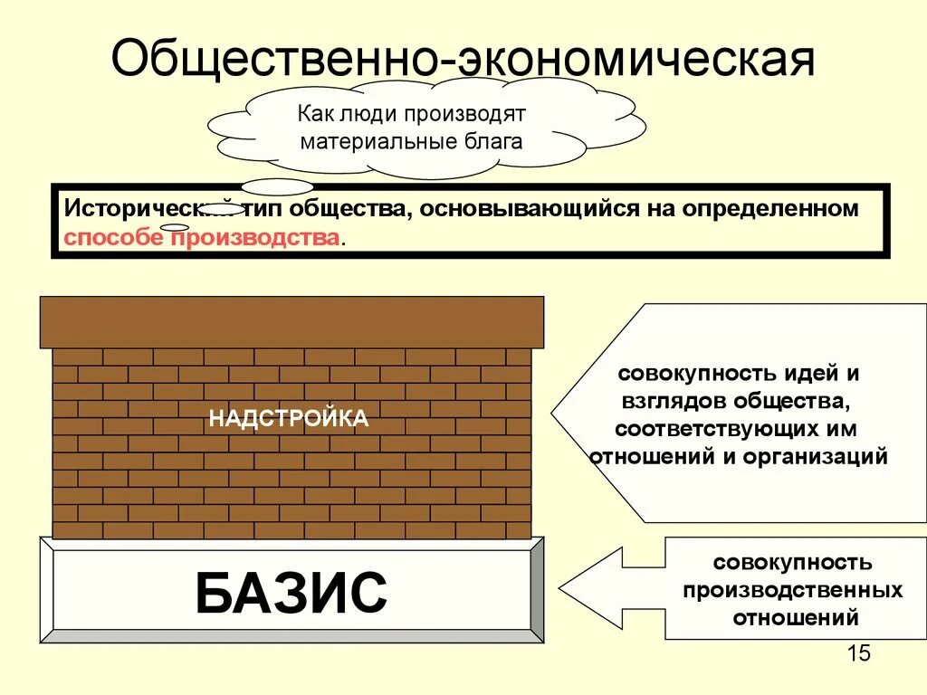 Базис надстройка общественно-экономическая формация. Базис надстройка общественно-экономическая формация Маркс. Формация Базис надстройка. Структура общества Базис и надстройка.