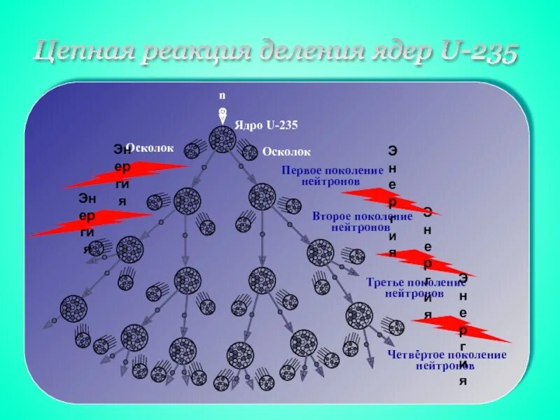 Осколки деления урана 235. Деления ядер 235u. Поколения нейтронов. Ядерная цепная реакция осколок. Цепная реакция урана и плутония.