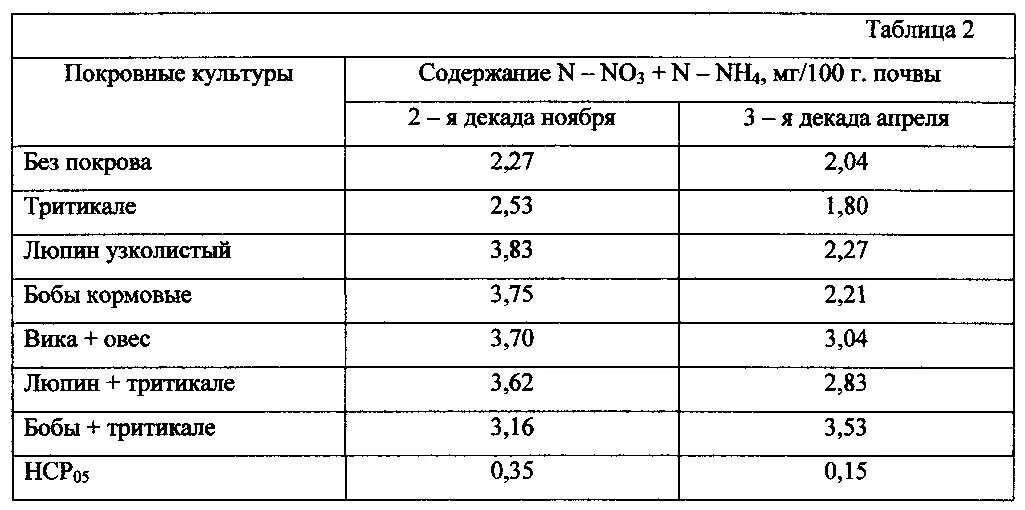 Формы содержания азота. Содержание азота в почве таблица. содержание азота в зерновых культурах. покровная культура многолетних трав. норма небелкового азота в кормах.