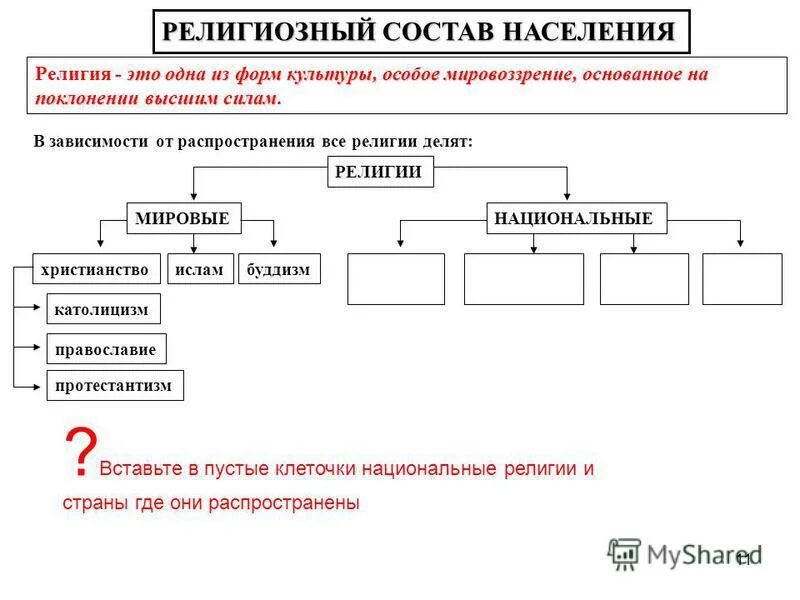 Религии по этническому составу. Религиозный состав населения. Религиозный состав населения схема.