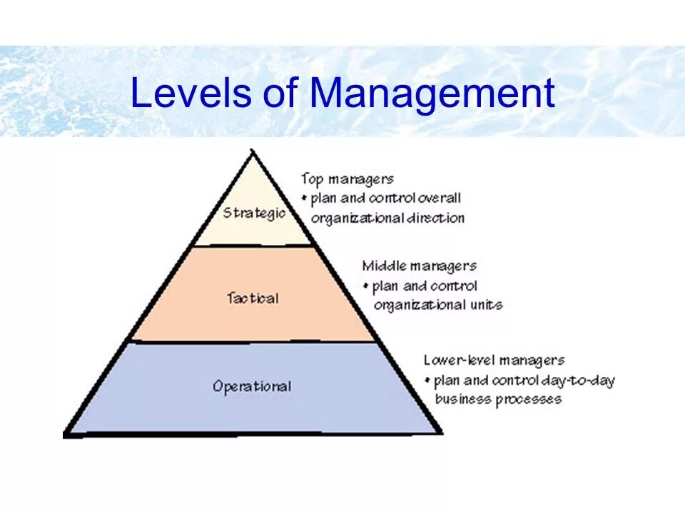 Levels of Management. Three Levels of Management. Levels of Managers. What Levels of Management. Levels of functioning