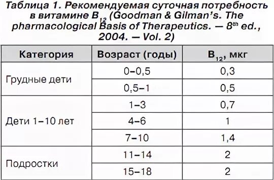 Анализ на б 12. B12 норма в день. В12 норма в день. Потребность кошек в витаминах. Витамин в12 норма в день.