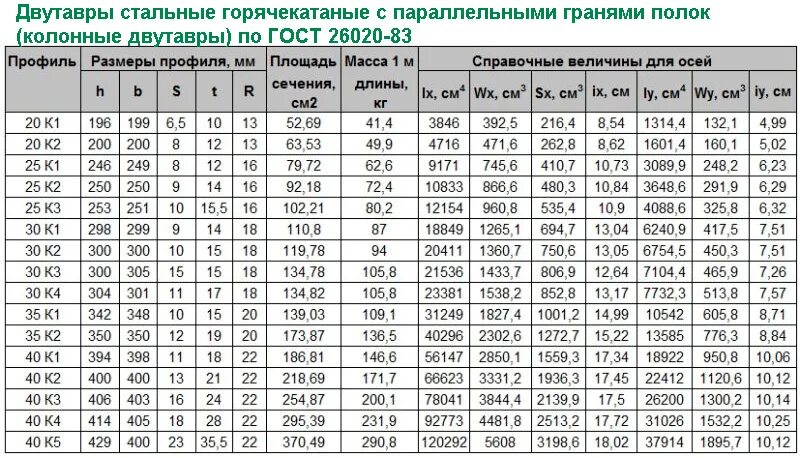 Сколько весит 1 метр двутавра. Вес балки 20ш1 1 метра двутавровой. Балка двутавровая сортамент б2. Балка двутавровая 20ш1 вес. Двутавр 40ш1 сортамент.