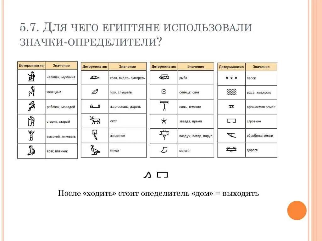 Для чего египтяне использовали значки определители. Значок определитель в иероглифах. Для чего египтяне использовали значки определители краткий ответ. Детерминатив иероглифа.