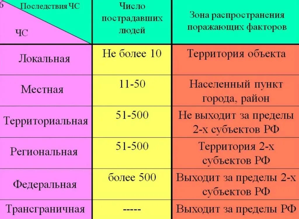 Зона чс виды. Классификация ЧС. Классификация ЧС по числу пострадавших. Классификация ЧС локальная. ЧС подразделяются на лок.