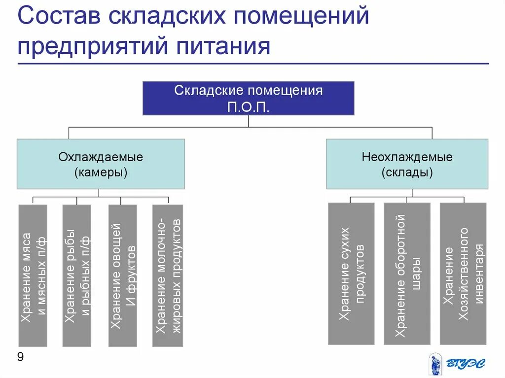 Состав складских помещений Общественное питание. Виды складских помещений на предприятиях общественного питания. Состав складских помещений. Состав складских помещений на предприятии питания. Складская группа помещений