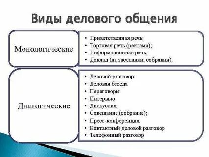 Виды устной деловой коммуникации