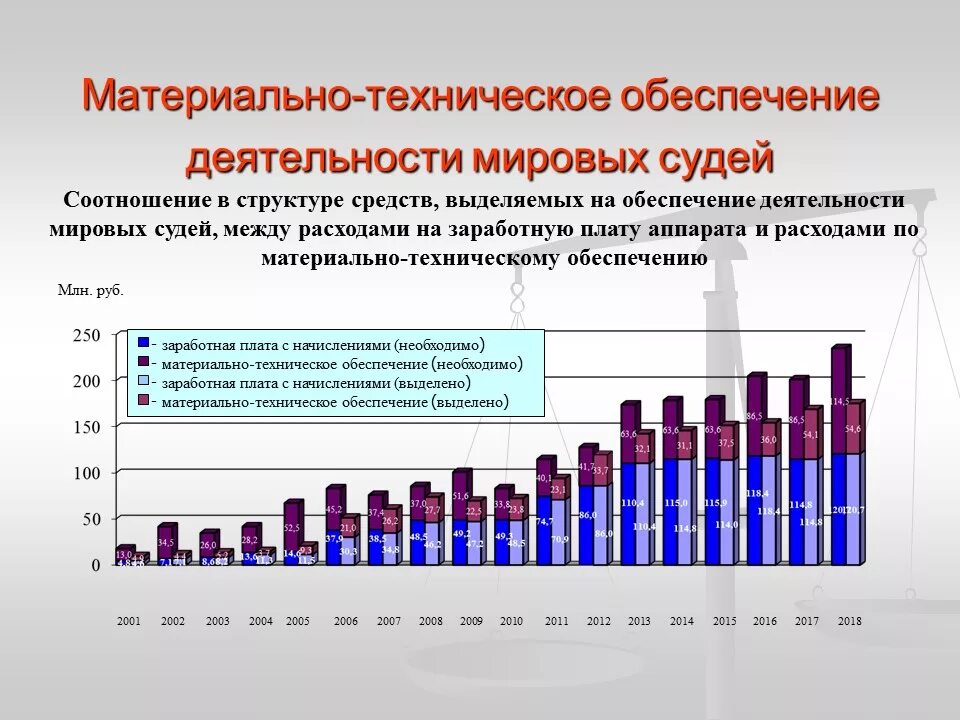 Проблемы судов россии. Материально техническое обеспечение деятельности судей. Статистическая информация. Материальное обеспечение судей. Статистика в судах.