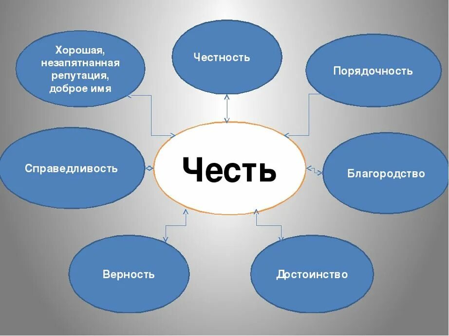 Кластер честь. Проект честь и достоинство. Честь и достоинство презентация. Кластер на тему честность. Честность в различных сферах жизни