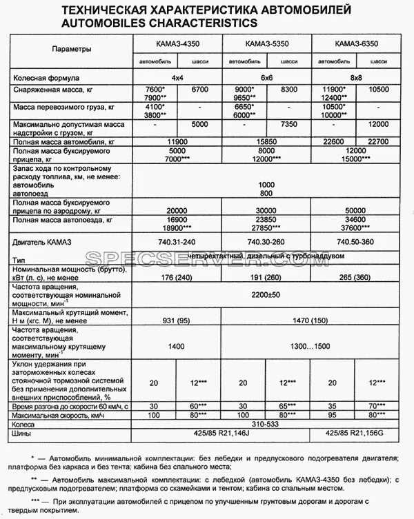 Характеристика автомобилей камаз. КАМАЗ-5350 технические характеристики. Техническая характеристика автомобиля КАМАЗ-5350. КАМАЗ 5350-0001345 характеристики технические. КАМАЗ 4350 характеристики.