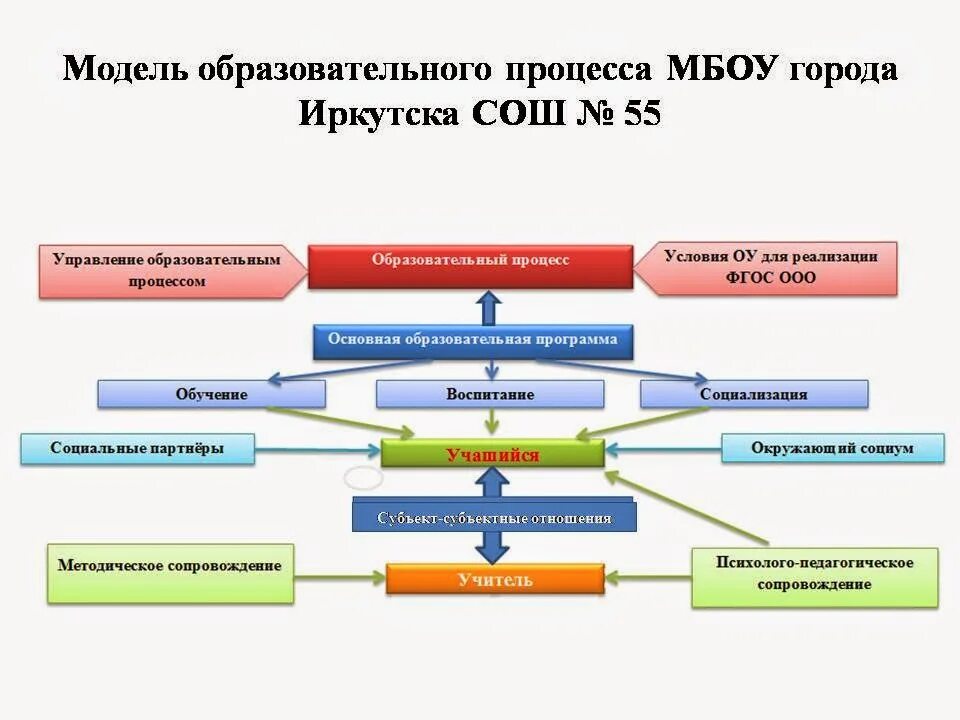 1с управление школой. Реализация ФГОС ООО социальное партнерство. Справка реализация фгос