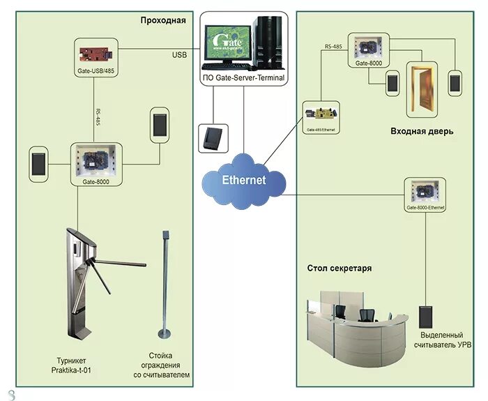 Система учета персонала. Gate 8000 контроллер схема подключения. Программный продукт 1с управление автотранспортом. Табельный учет схема процесса. Система учета работы.