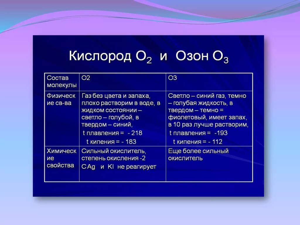 Запах кислорода. Строение кислорода и озона. Кислород и Озон. Сравнительная характеристика кислорода и озона таблица. Озон и кислород химия.