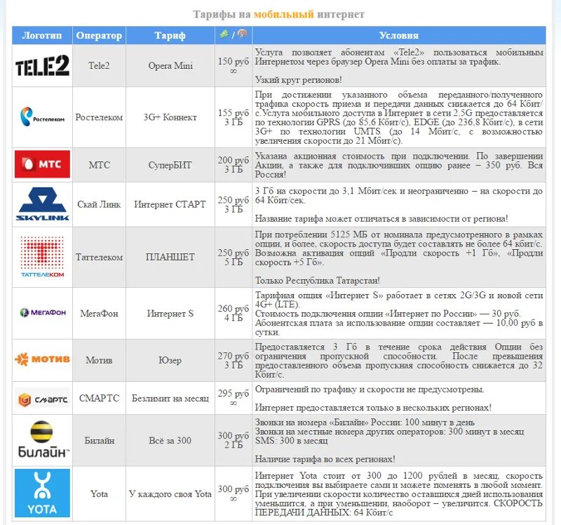 Операторы сотовой связи список. Мобильный интернет тарифы. Дешевый мобильный интернет. Самый дешевый мобильный интернет. Тарифы сотовых операторов.
