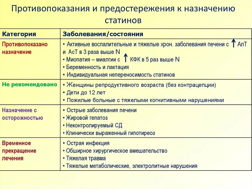 Врачи пьют статины. Назначение статинов противопоказано. Противопоказания к назначению статинов. Статины противопоказания к назначению. Схема назначения метформина.