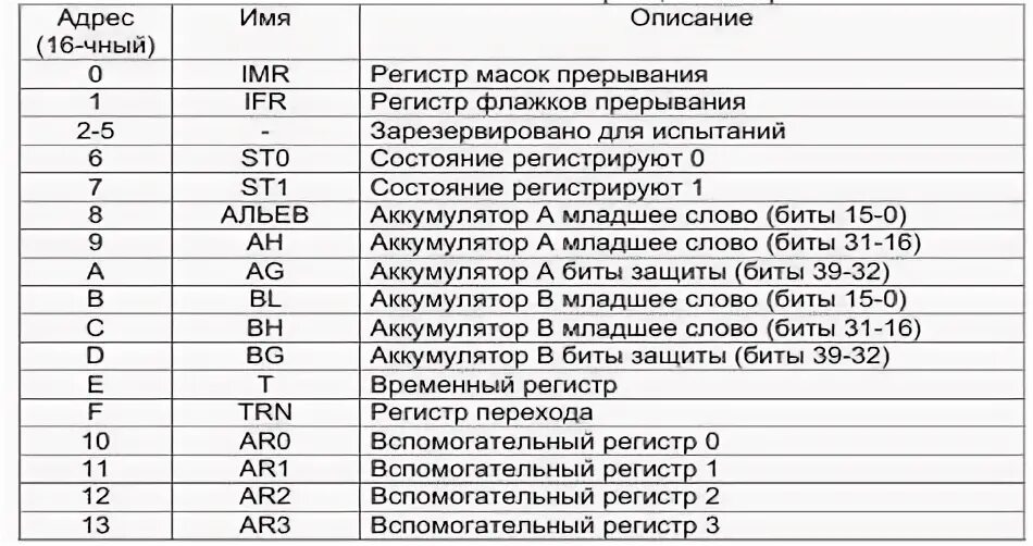 Переменный регистр. Регистр маски прерывания. Таблица регистров. Регистр прерываний PSW. Таблица регистров компьютера.