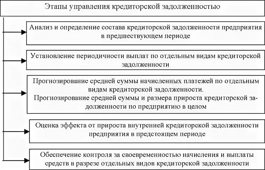 Алгоритм анализа кредиторской задолженности. Дебиторская и кредиторская задолженность схема. Этапы управления кредиторской задолженностью предприятия. Этапы анализа дебиторской и кредиторской задолженности. Цель кредиторской задолженности