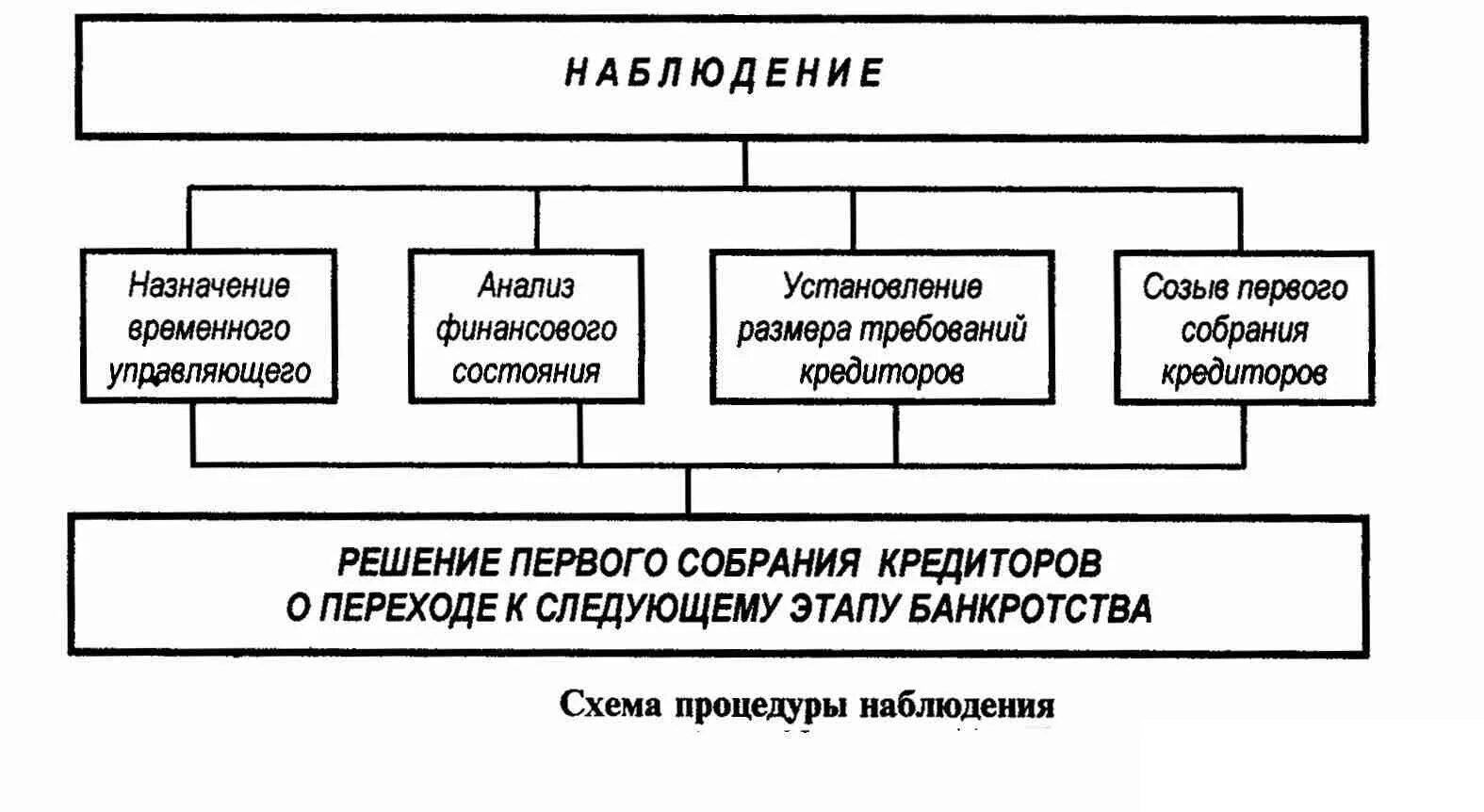 Какой управляющий назначается для проведения процедуры наблюдения. Процедура наблюдения при банкротстве. этапы банкротства наблюдение. процедуры банкротства наблюдение конкурсное производство. этапы банкротства юридического лица наблюдение.