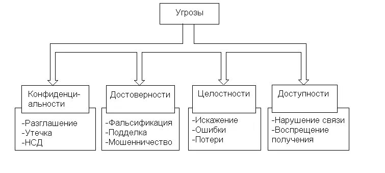 Укажите угрозы информации. Виды угроз информационной безопасности. Угрозы информационной безопасности схема. Типы информационных угроз схема. Основные угрозы информационной безопасности схема.