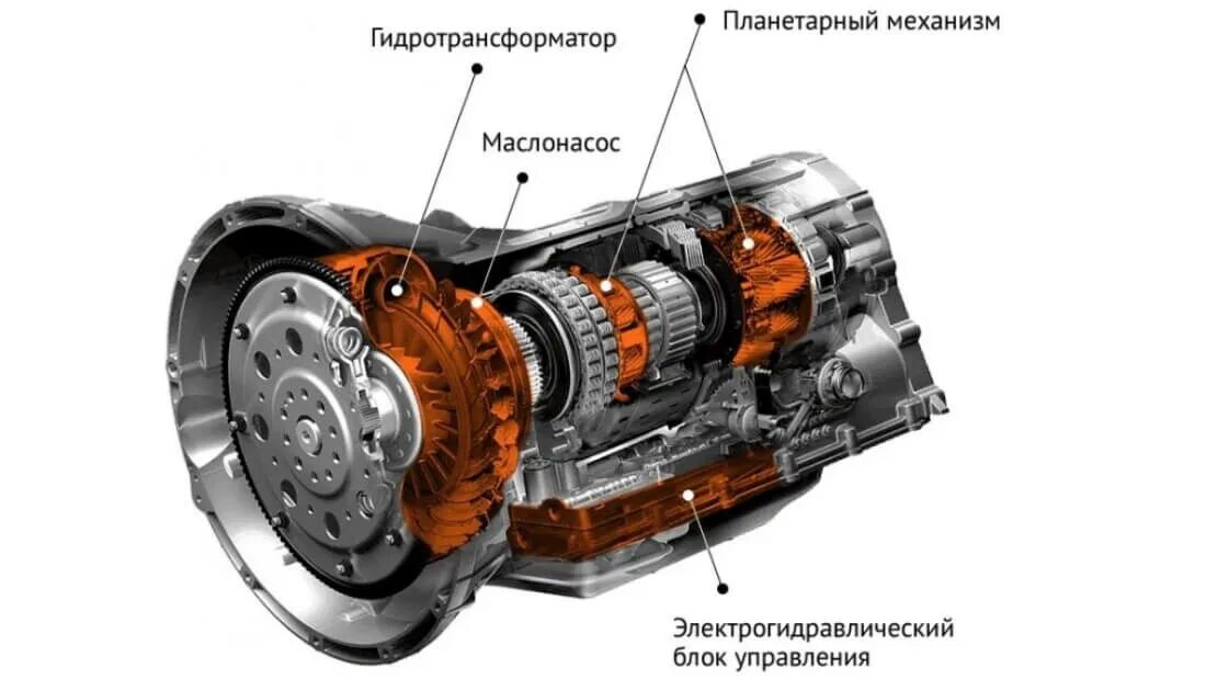 Строение гидротрансформатора АКПП. Гидротрансформатор АКПП схема. Устройство 4-х ступенчатой АКПП. Строение коробки передач автомат.