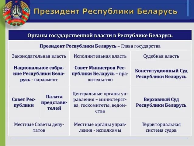 Высшие органы рб. Органы государственной власти беларуси. структура государственной власти в рб. ветви власти в беларуси. высшие органы власти беларуси.