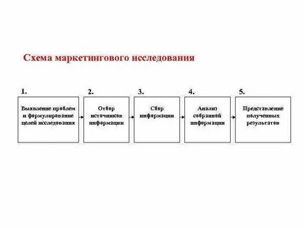 4 маркетинговые исследования