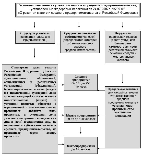 Режимы субъектов среднего предпринимательства. ФЗ О предпринимательской деятельности в РФ. Закон о поддержке малого и среднего бизнеса. ФЗ О Малом и среднем предпринимательстве. Развитие субъектов малого и среднего предпринимательства.