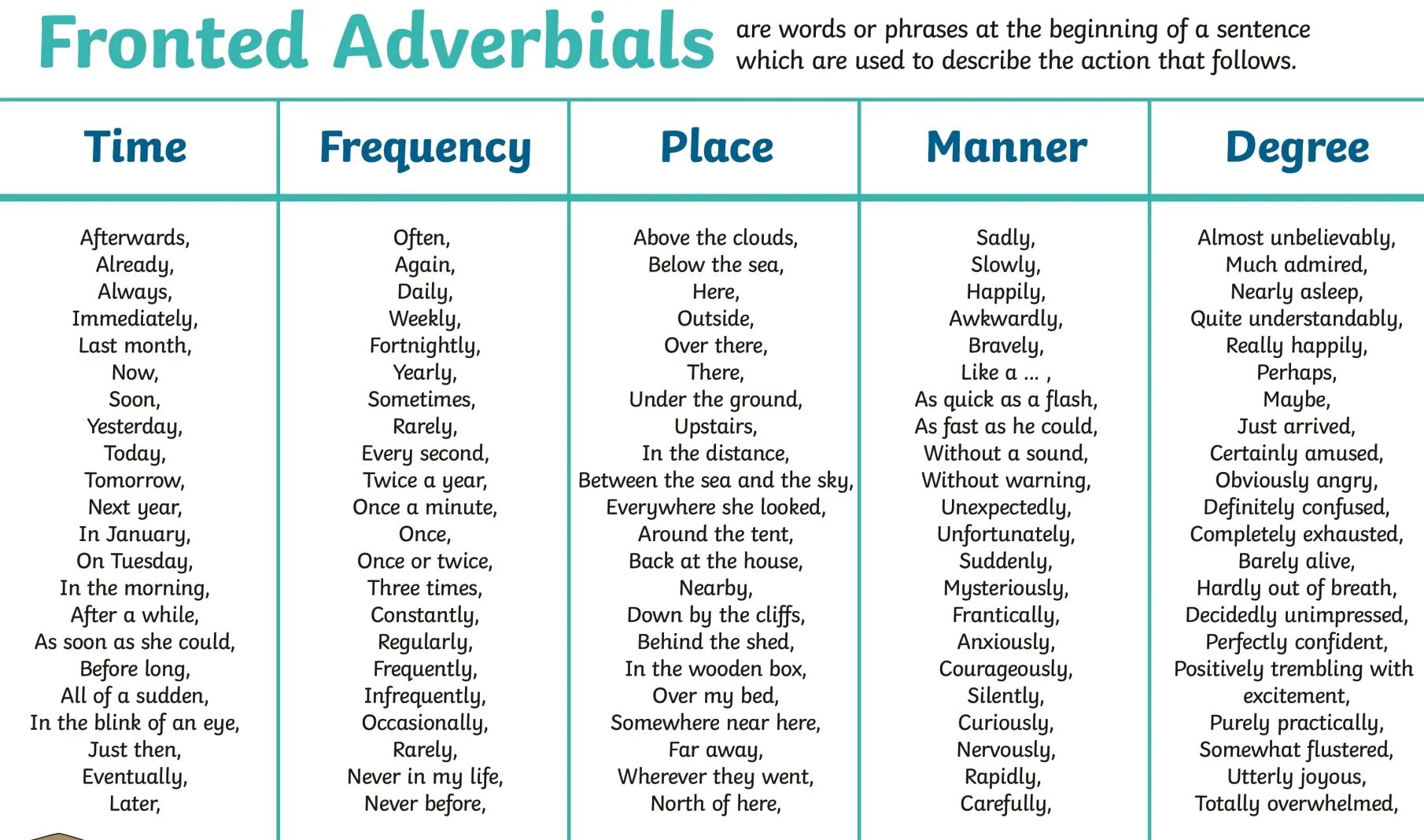 Adverbials в английском. Adverbial phrases в английском. Fronted adverbial. Frequency phrases в английском.