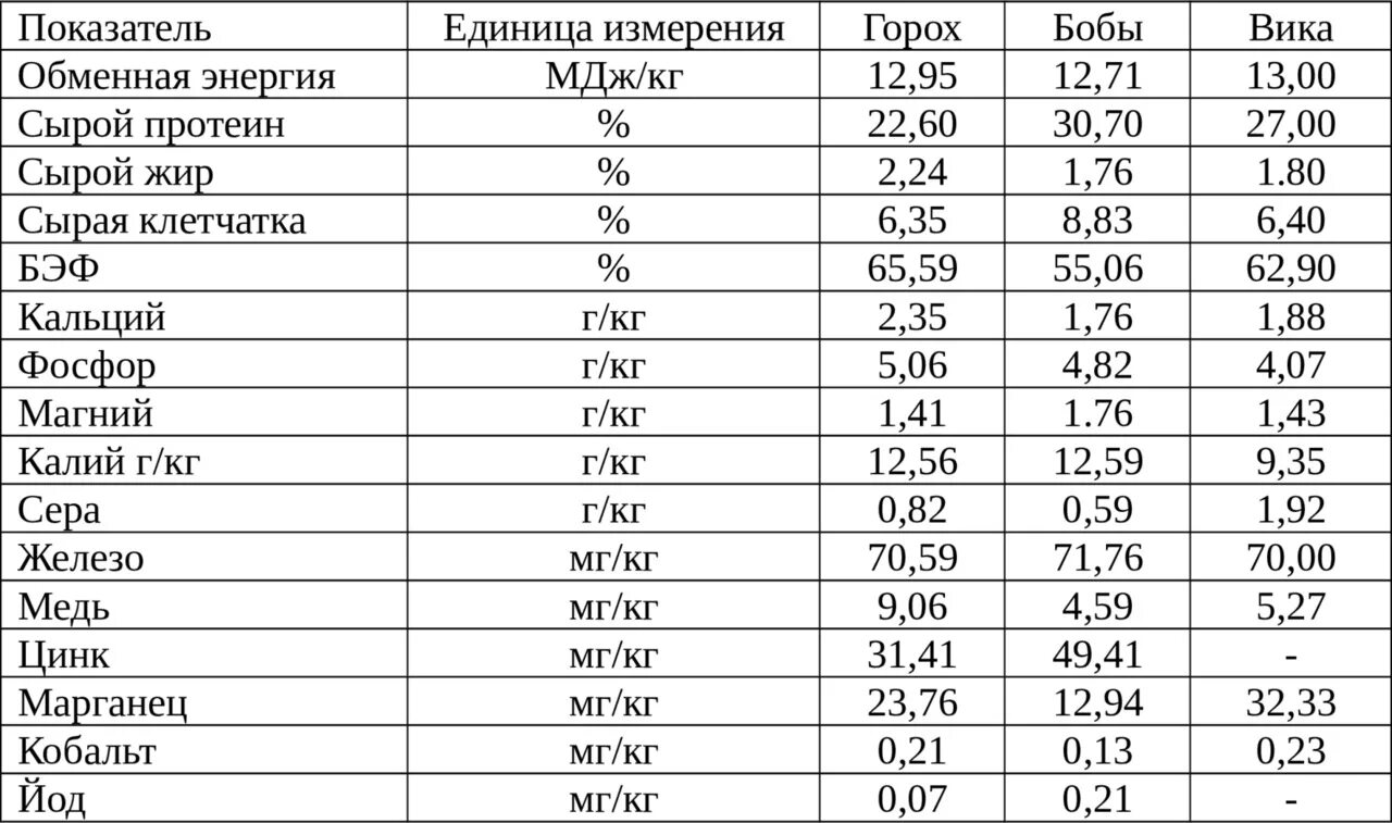 Кормоединицы кормов для крс таблица. Питательность силоса кукурузного. Обменная энергия корма это. Химический состав сырой пивной дробины. Содержание обменной энергии в кормах таблица.