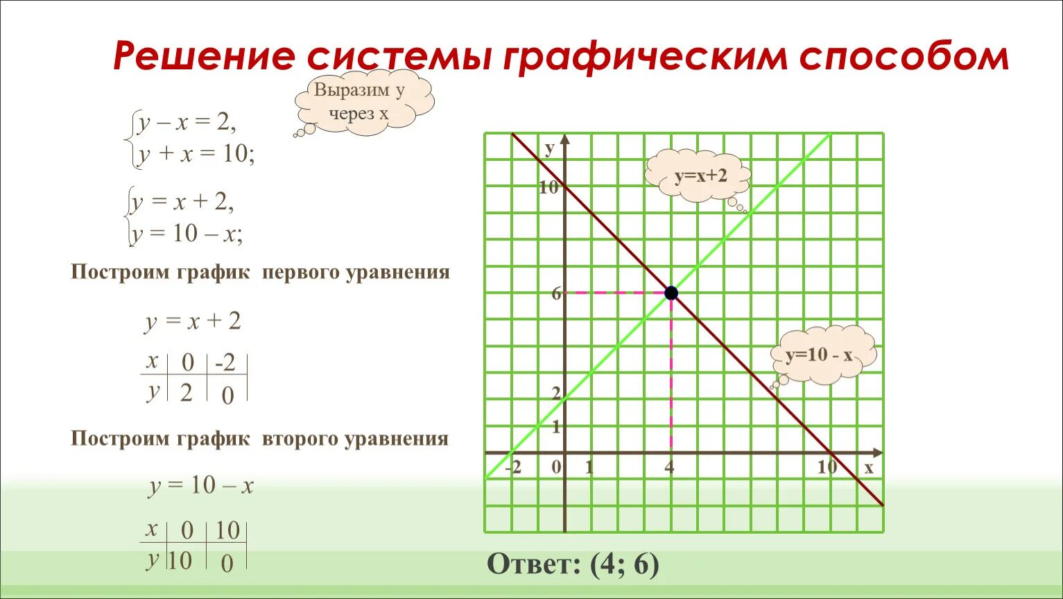 Решите графически систему уравнений ответ. Графический способ решения систем уравнений 7 класс. Решение графически систему уравнений 7 класс. Решение систем графически 7 класс. Алгебра графический способ решения систем уравнений 7 класс.