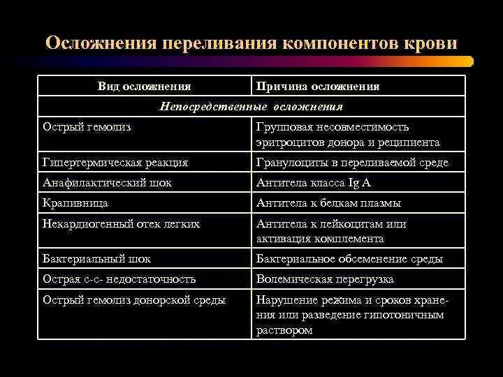 Осложнения переливания компонентов крови. Трансфузии компонентов крови. Осложнения. Виды осложнений. Гемолиз после переливания крови.