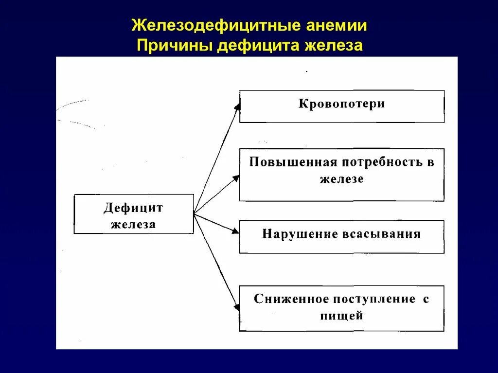 Причины железодефицитной анемии у детей. Причины железодефицитной анемии. Причины жда анемии. Причины возникновения жда. Основные причины железодефицитной анемии.