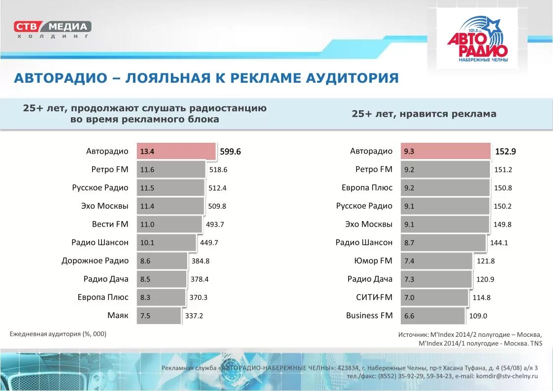 Частоты радио. Список радиостанций Москвы. Авторадио частота в Москве. Радио дача.