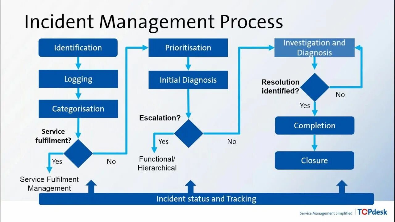 Управление инцидентами ITIL 4. ITIL incident Management. Процесс управления инцидентами ITIL. ITSM управление инцидентами.
