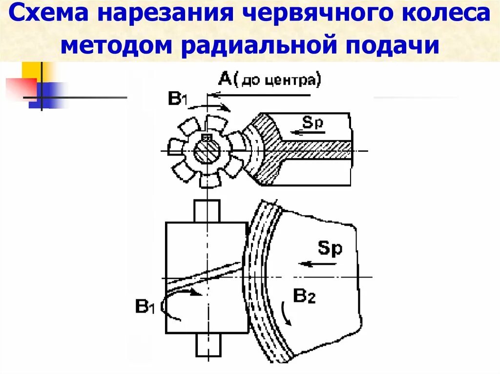 Метод радиальных. Червячных колес методом радиальной подачи. нарезание червячных колес. схемы нарезания колеса. нарезание червячного колеса методом радиальной подачи.