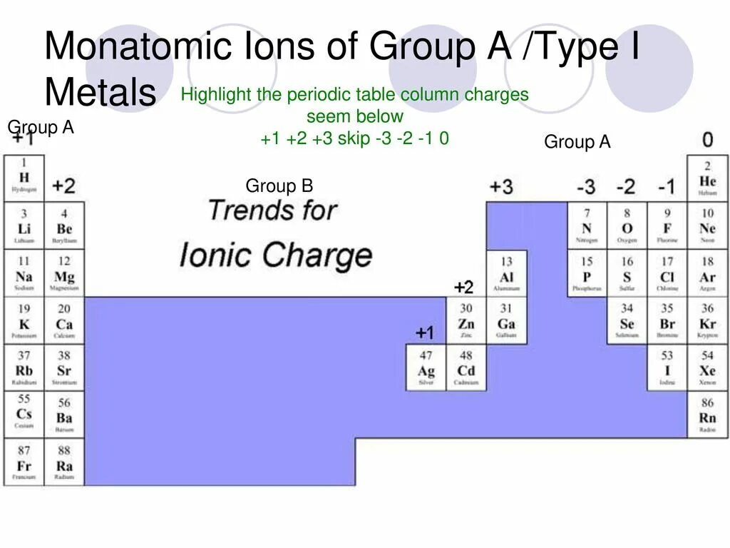 Foreach element. Periodic table with charges. periodic table of elements with charge. charge of ions periodic table. periodic table of elements charges.