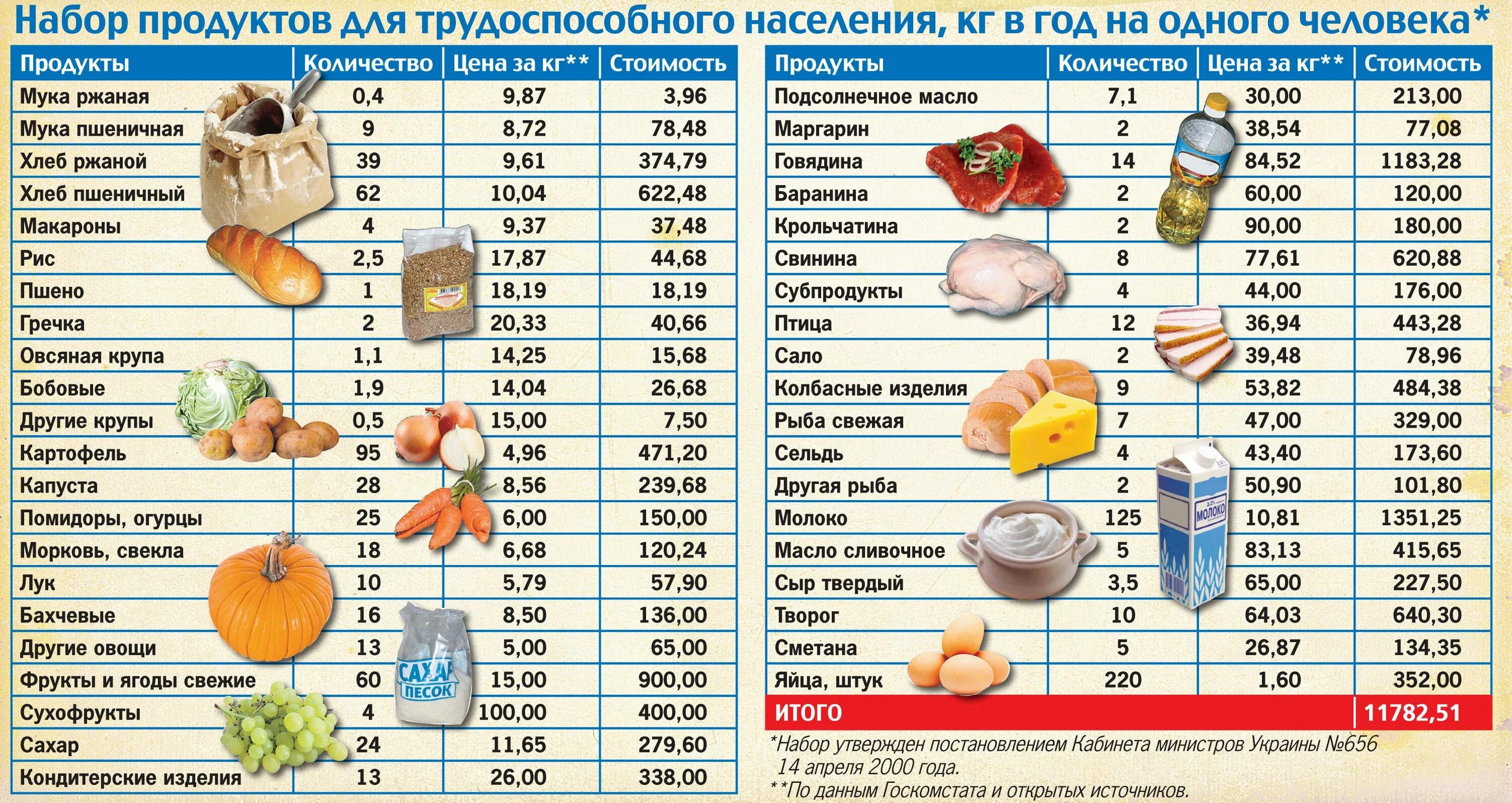 Сколько уходит на продукты