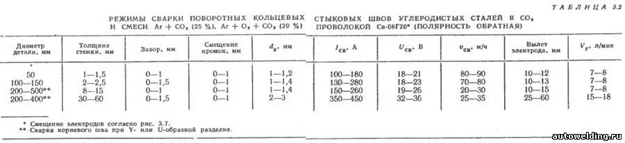 Расход углекислоты при сварке полуавтоматом