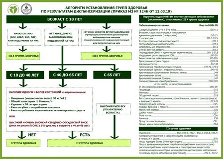 Дополнительная диспансеризация группы здоровья