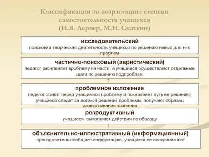 Метод обучения предполагает наибольшую степень самостоятельности обучающихся