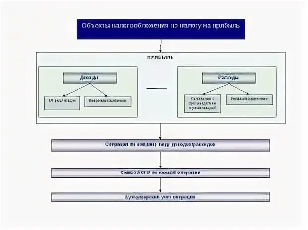 Объектом налога на прибыль