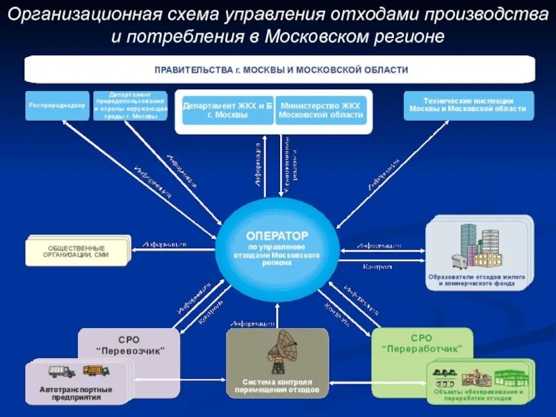 Аис отходы. Управление отходами производства и потребления. Схема обращения с отходами. Система управления отходами презентация. Управления промышленными отходами.