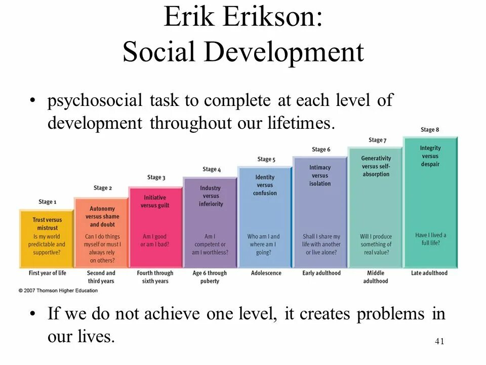 Erik Erikson Theory. Ericsson Stages of Development. Psychosocial Development by Erik Erickson.