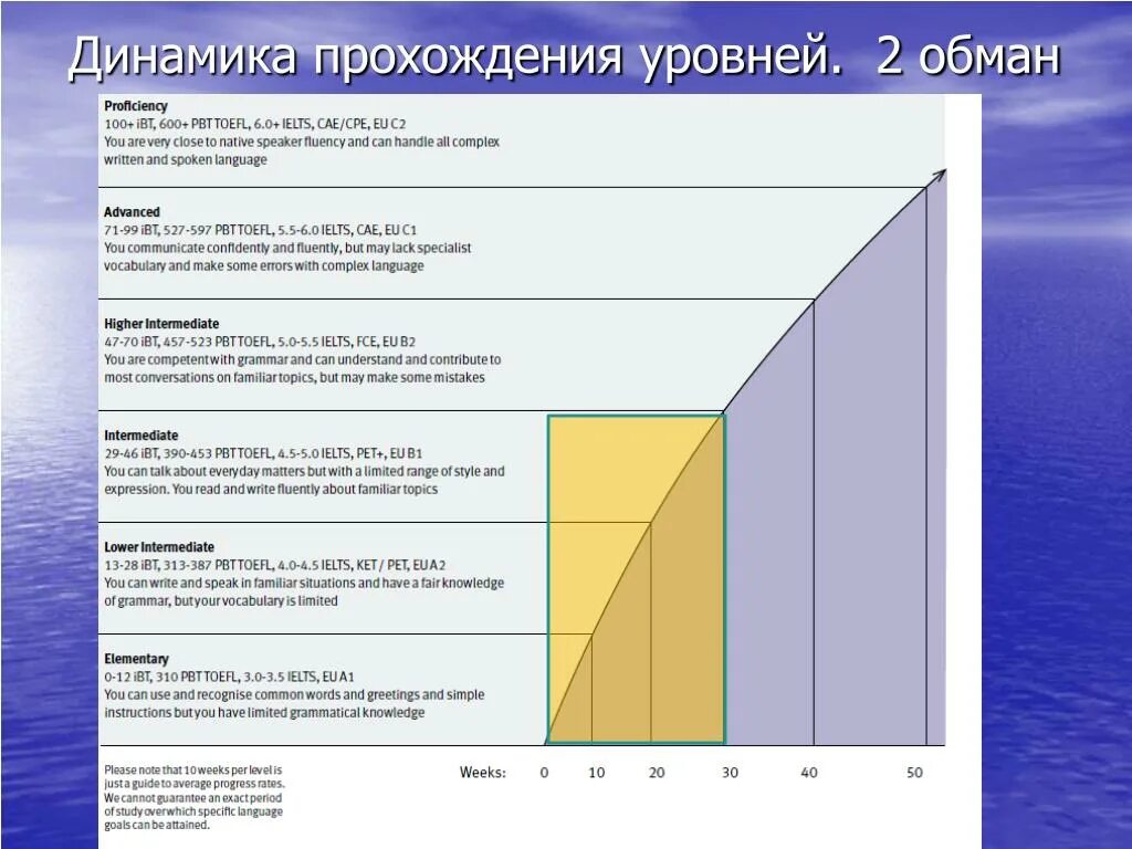 Уровни знания языков. Уровни знания английского. Уровень знаний. Уровни знания иностранного языка.