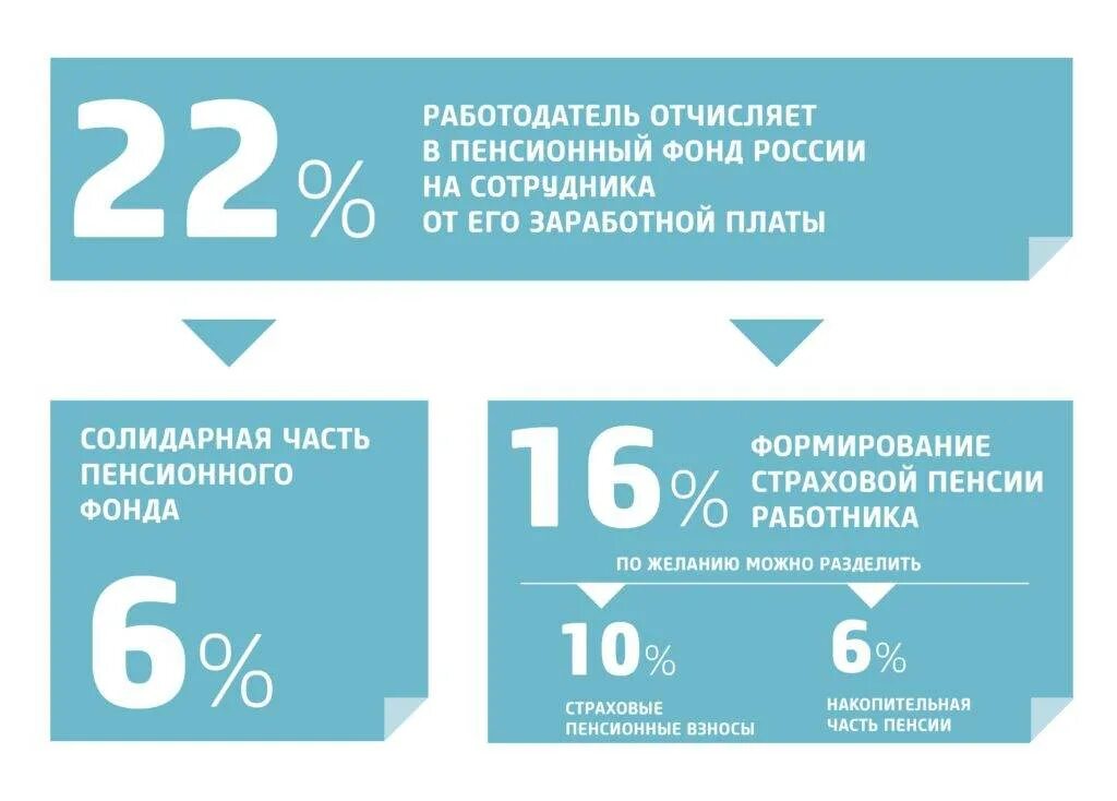 Как узнать пенсионные отчисления. Накопительная часть пенсии. отчисления в накопительную часть пенсии. пенсионные отчисления с зарплаты. страховая и накопительная пенсия.