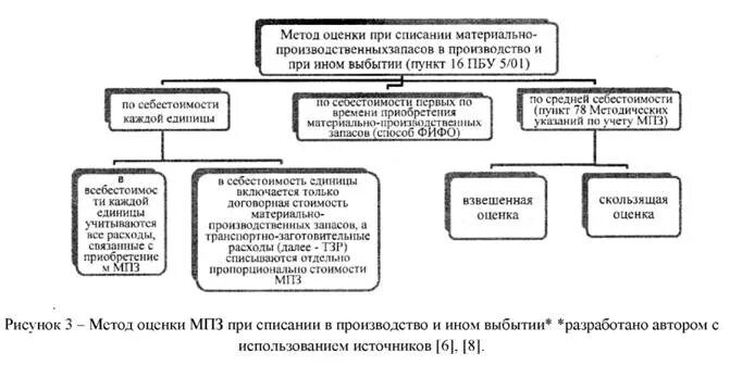 Методы списания запасов. Методы оценки МПЗ при выбытии. Способы оценки материалов при их выбытии. Методы списания МПЗ В производство. Методы списания запасов в производство.