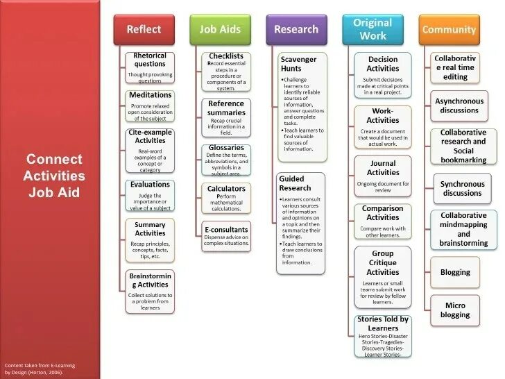 Job aid. Infographic 7 steps. Job aid. Job aid. Job aids basics.