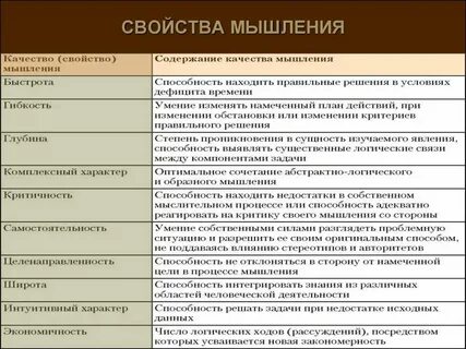 Назовите свойства мышления