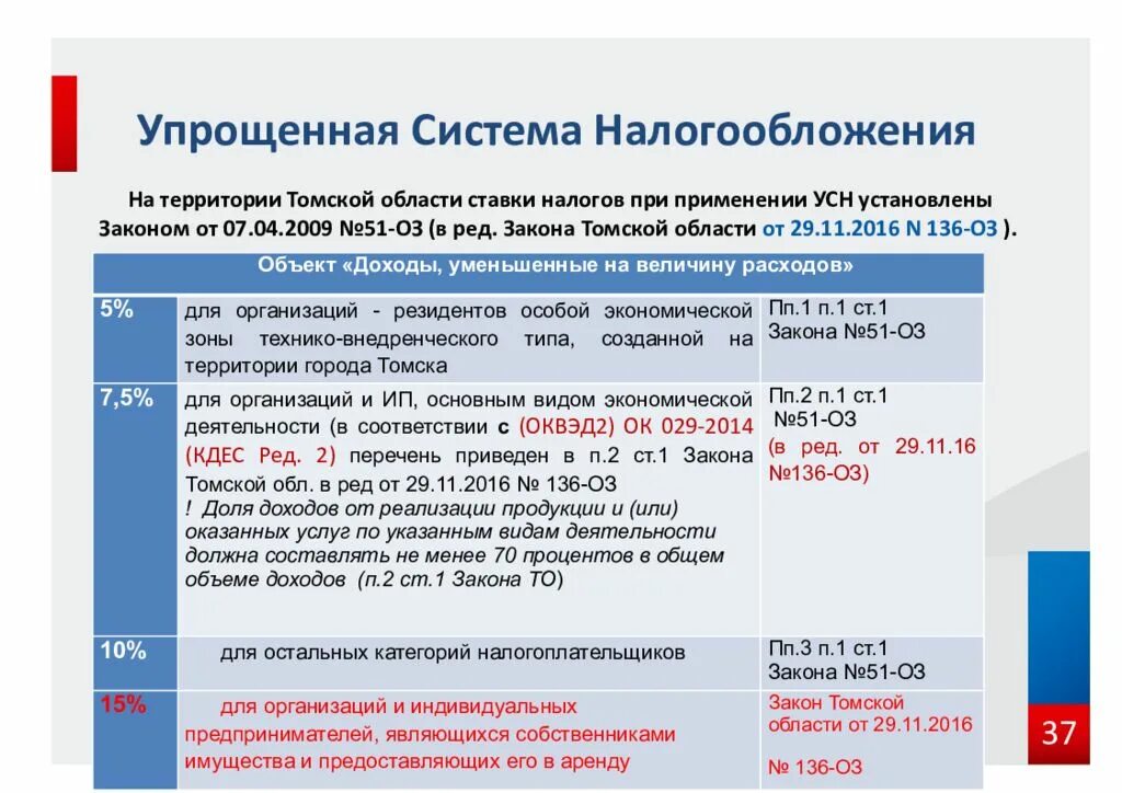 Новый налог усн. ИП на упрощенной системе налогообложения. Упрощенная система налогообложения налоговые ставки. Упрощенная система налогообложения (УСН). Упрощенная система налогообложения для ИП.